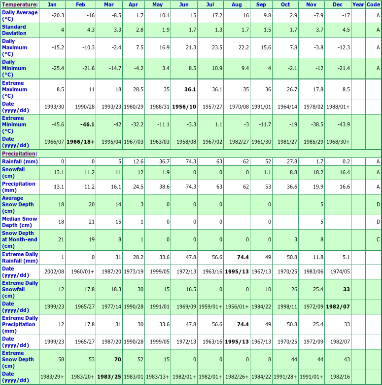 Pasquia Project Climate Data Chart